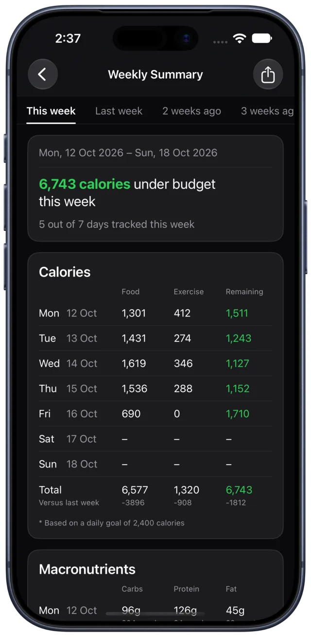 Calbook's weekly summary, showing calories and macros for each day of the week.